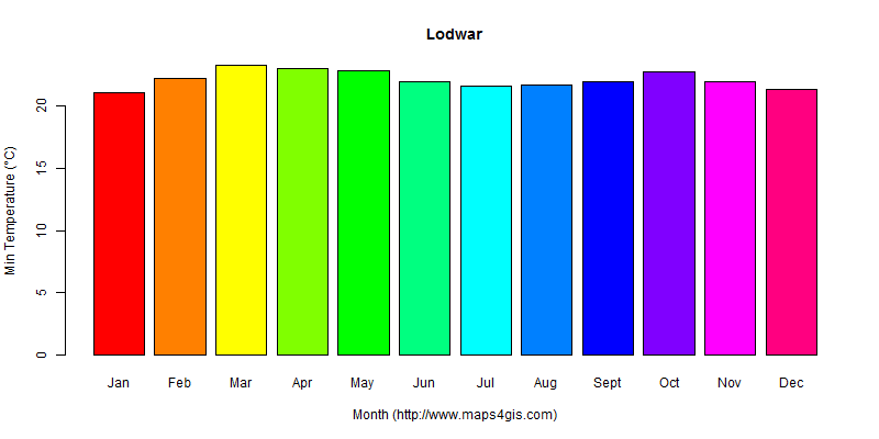 The annual minimum temperature in Lodwar atlas Lodwar年最低气温图表