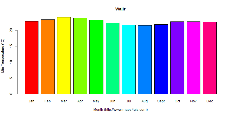 The annual minimum temperature in Wajir atlas Wajir年最低气温图表