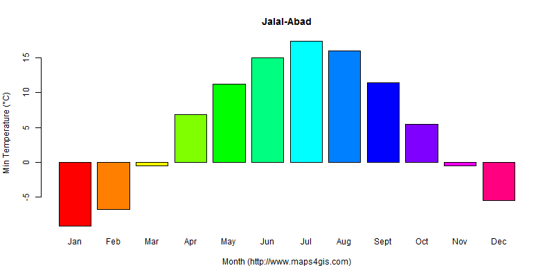 The annual minimum temperature in Jalal-Abad atlas Jalal-Abad年最低气温图表