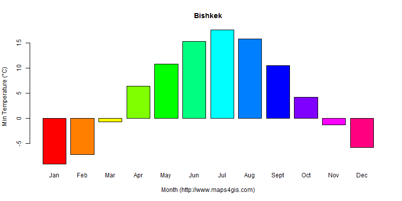 The annual minimum temperature in Bishkek atlas Bishkek年最低气温图表