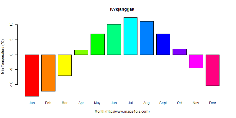 The annual minimum temperature in K?kjanggak atlas K?kjanggak年最低气温图表