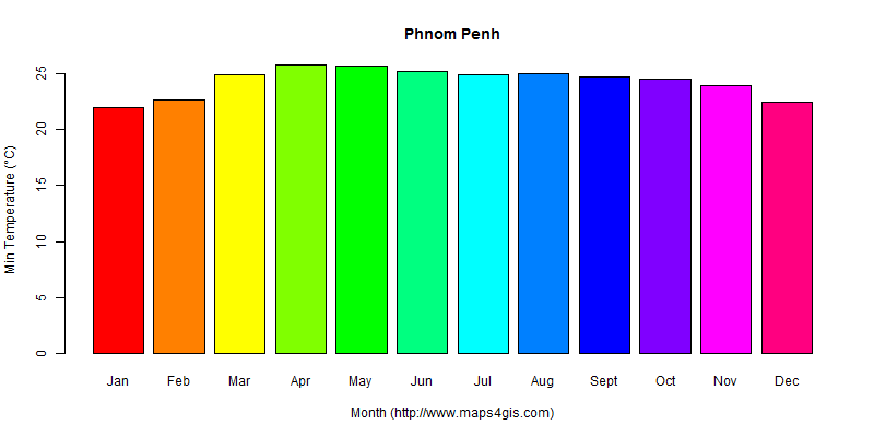 The annual minimum temperature in Phnom Penh atlas Phnom Penh年最低气温图表