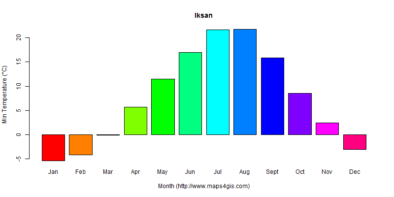 The annual minimum temperature in Iksan atlas Iksan年最低气温图表