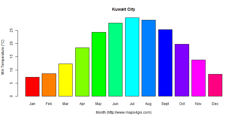 The annual minimum temperature in Kuwait City atlas Kuwait City年最低气温图表