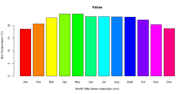 The annual minimum temperature in Pakse atlas Pakse年最低气温图表