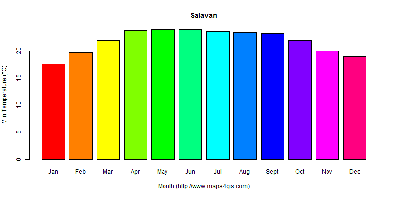The annual minimum temperature in Salavan atlas Salavan年最低气温图表