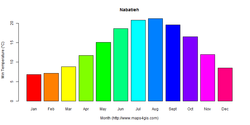 The annual minimum temperature in Nabatieh atlas Nabatieh年最低气温图表