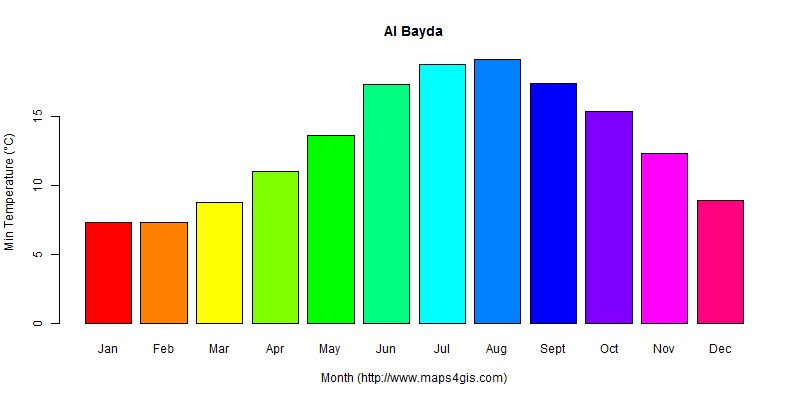 The annual minimum temperature in Al Bayda atlas Al Bayda年最低气温图表
