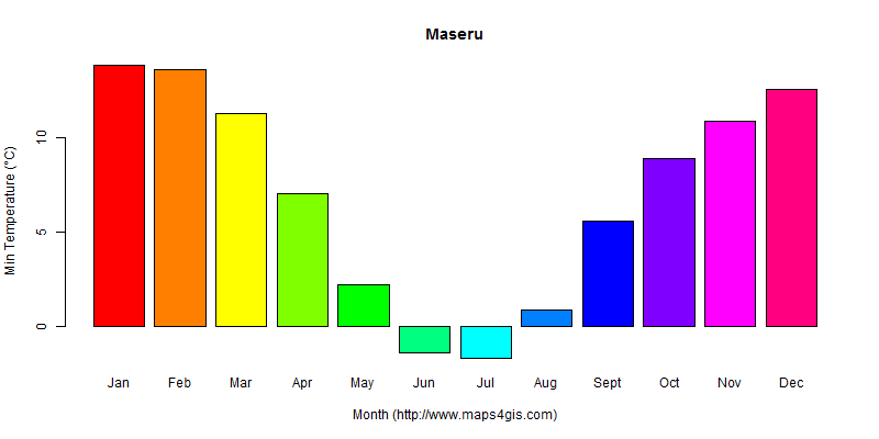 The annual minimum temperature in Maseru atlas Maseru年最低气温图表