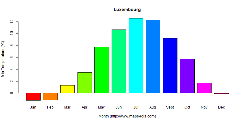 The annual minimum temperature in Luxembourg atlas Luxembourg年最低气温图表