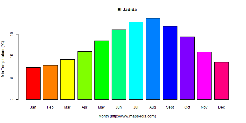 The annual minimum temperature in El Jadida atlas El Jadida年最低气温图表