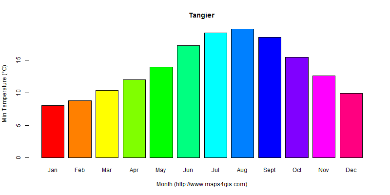 The annual minimum temperature in Tangier atlas Tangier年最低气温图表