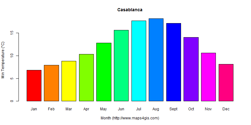 The annual minimum temperature in Casablanca atlas Casablanca年最低气温图表