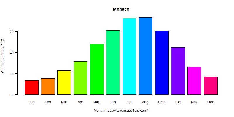 The annual minimum temperature in Monaco atlas Monaco年最低气温图表