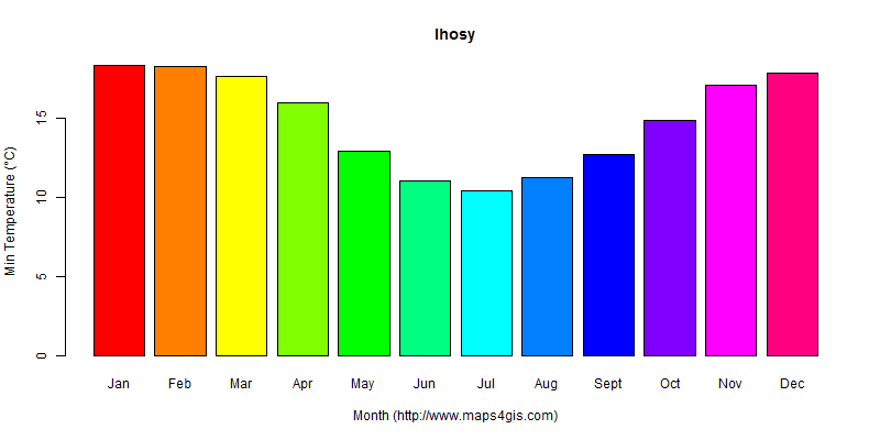The annual minimum temperature in Ihosy atlas Ihosy年最低气温图表