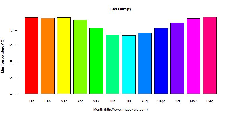 The annual minimum temperature in Besalampy atlas Besalampy年最低气温图表