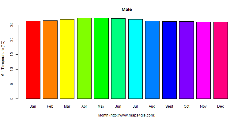 The annual minimum temperature in Malé atlas Malé年最低气温图表