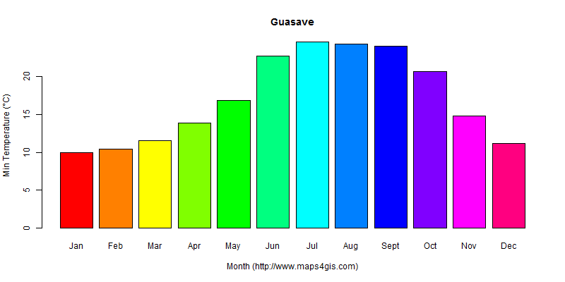 The annual minimum temperature in Guasave atlas Guasave年最低气温图表