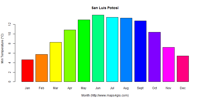 The annual minimum temperature in San Luis Potosí atlas San Luis Potosí年最低气温图表