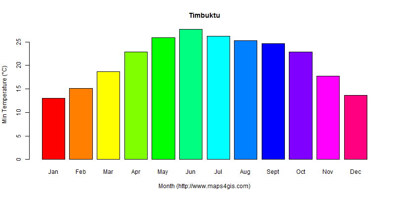 The annual minimum temperature in Timbuktu atlas Timbuktu年最低气温图表