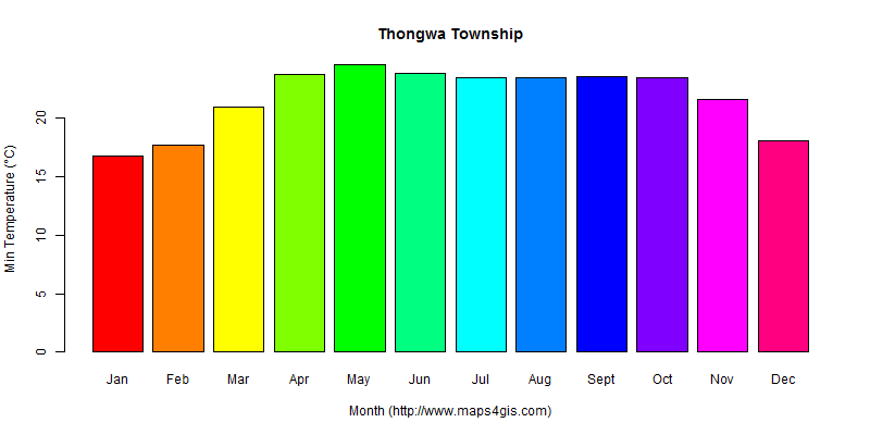 The annual minimum temperature in Thongwa Township atlas Thongwa Township年最低气温图表