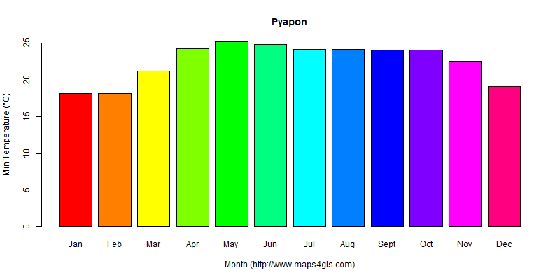 The annual minimum temperature in Pyapon atlas Pyapon年最低气温图表