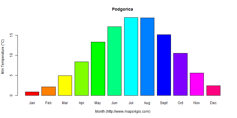 The annual minimum temperature in Podgorica atlas Podgorica年最低气温图表