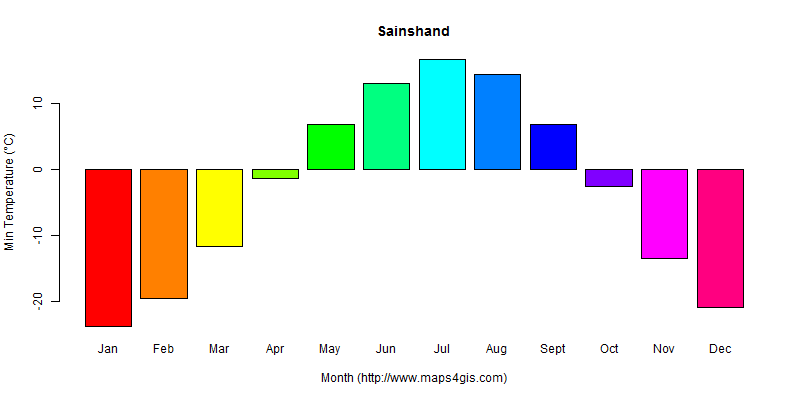 The annual minimum temperature in Sainshand atlas Sainshand年最低气温图表
