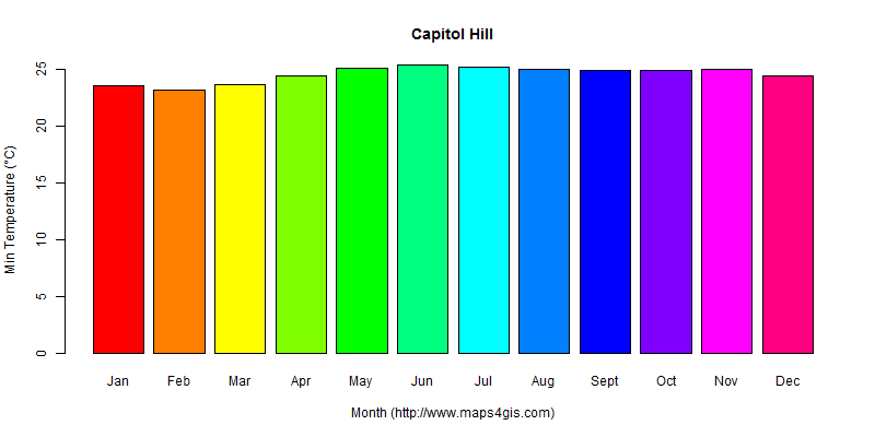 The annual minimum temperature in Capitol Hill atlas Capitol Hill年最低气温图表