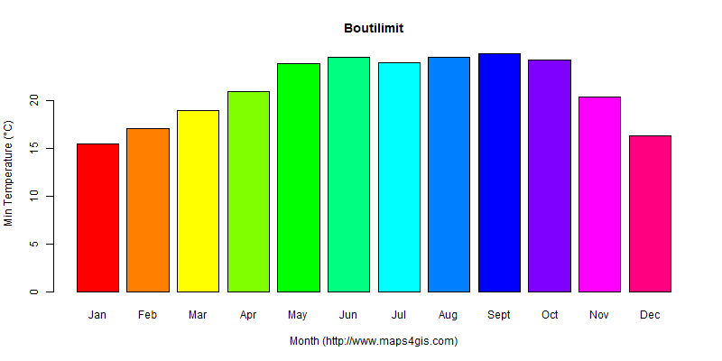The annual minimum temperature in Boutilimit atlas Boutilimit年最低气温图表