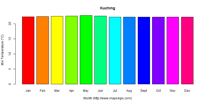 The annual minimum temperature in Kuching atlas Kuching年最低气温图表