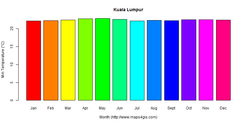 The annual minimum temperature in Kuala Lumpur atlas Kuala Lumpur年最低气温图表
