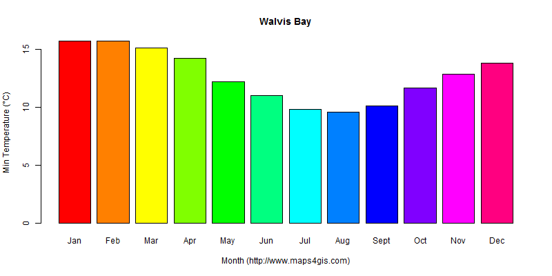 The annual minimum temperature in Walvis Bay atlas Walvis Bay年最低气温图表