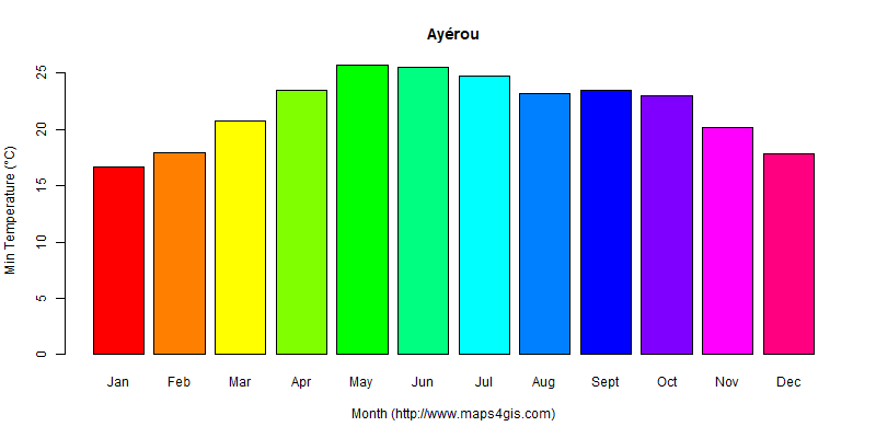 The annual minimum temperature in Ayérou atlas Ayérou年最低气温图表