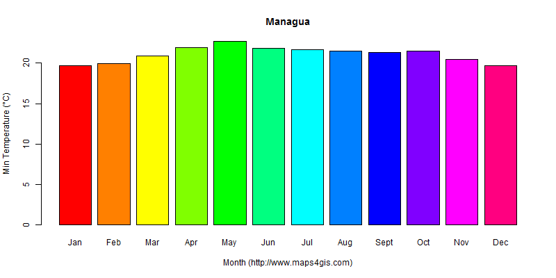 The annual minimum temperature in Managua atlas Managua年最低气温图表