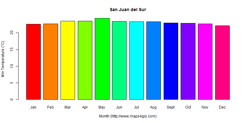 The annual minimum temperature in San Juan del Sur atlas San Juan del Sur年最低气温图表