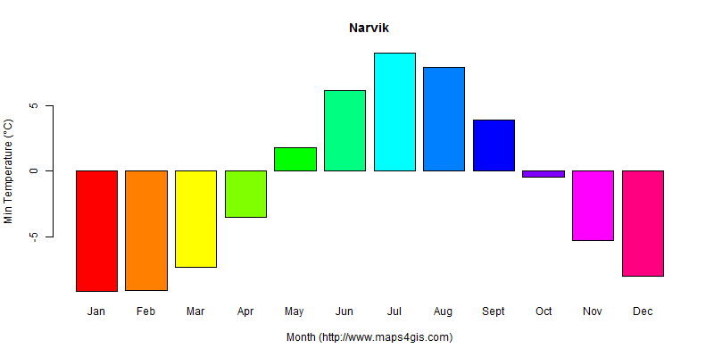 The annual minimum temperature in Narvik atlas Narvik年最低气温图表