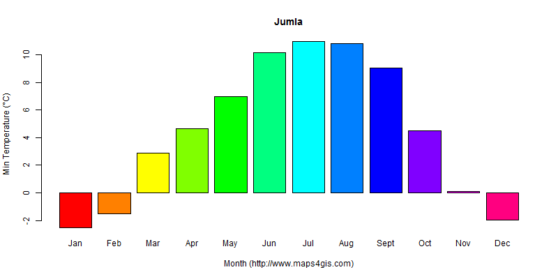 The annual minimum temperature in Jumla atlas Jumla年最低气温图表