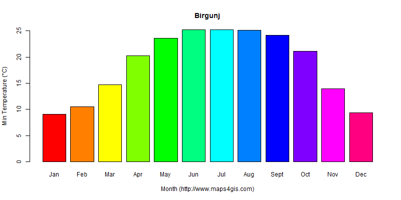 The annual minimum temperature in Birgunj atlas Birgunj年最低气温图表