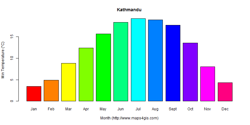 The annual minimum temperature in Kathmandu atlas Kathmandu年最低气温图表