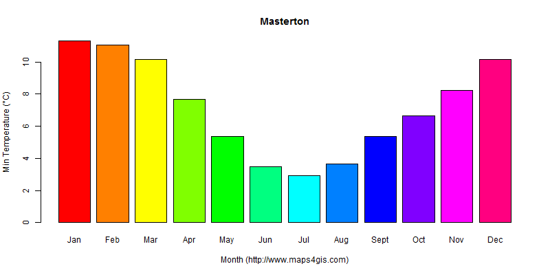 The annual minimum temperature in Masterton atlas Masterton年最低气温图表