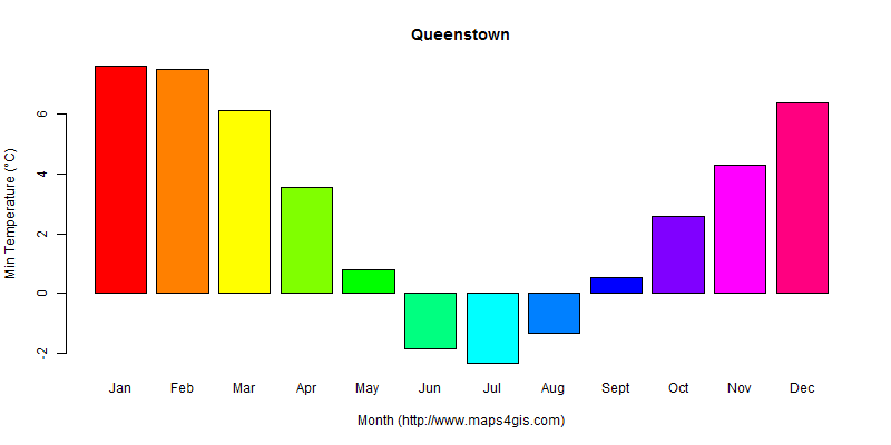 The annual minimum temperature in Queenstown atlas Queenstown年最低气温图表