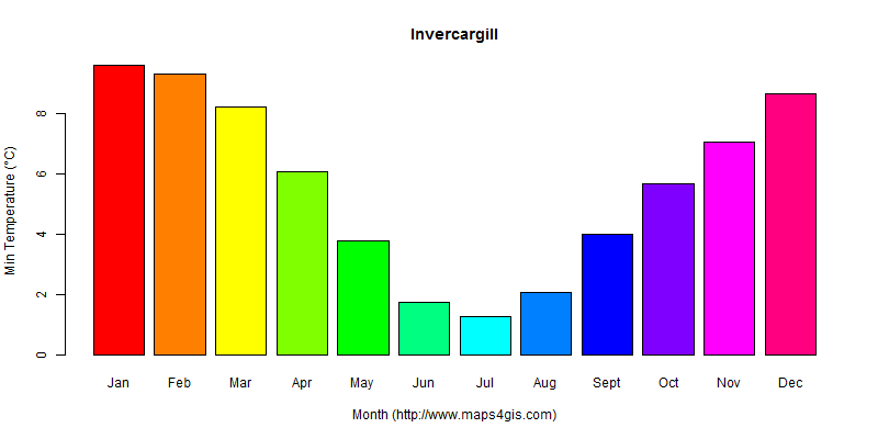 The annual minimum temperature in Invercargill atlas Invercargill年最低气温图表