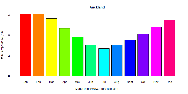 The annual minimum temperature in Auckland atlas Auckland年最低气温图表