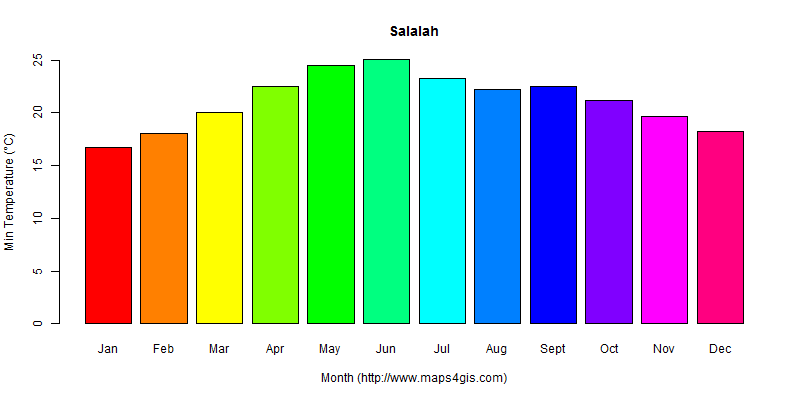 The annual minimum temperature in Salalah atlas Salalah年最低气温图表
