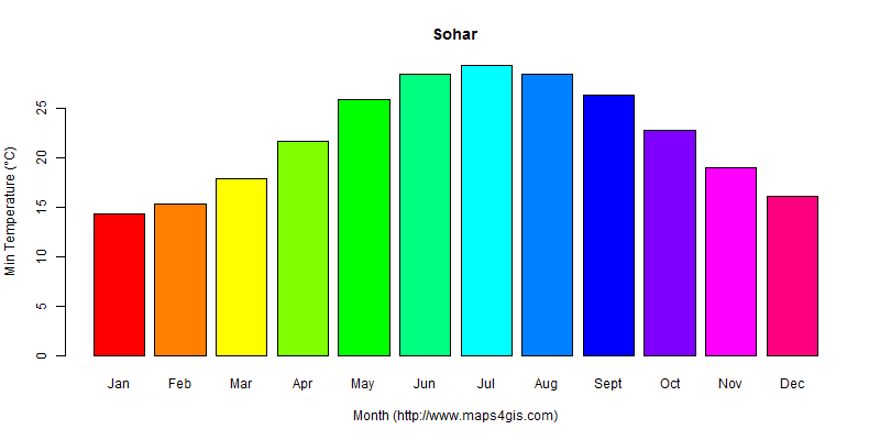 The annual minimum temperature in Sohar atlas Sohar年最低气温图表