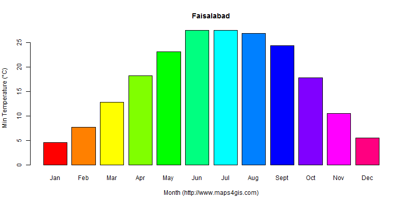 The annual minimum temperature in Faisalabad atlas Faisalabad年最低气温图表
