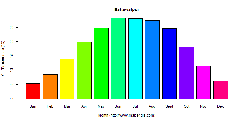 The annual minimum temperature in Bahawalpur atlas Bahawalpur年最低气温图表