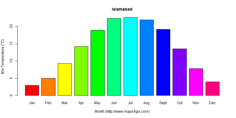 The annual minimum temperature in Islamabad atlas Islamabad年最低气温图表