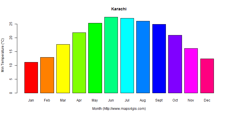 The annual minimum temperature in Karachi atlas Karachi年最低气温图表